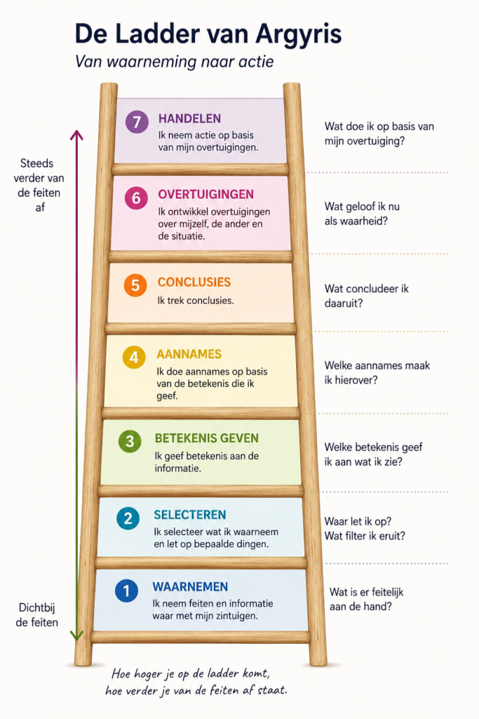Ladder of Inference Chrsi Argyris